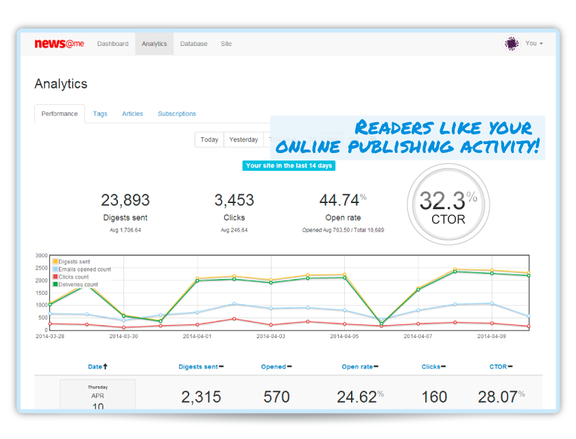 Readers like your publishing activity: number of clicks and click-through rate, CTR. Through this analysis you can easily discover the appreciation by your subscribers to your new articles. One subscriber out of two values and reads your new content if the CTR (Click-Through rate) shows a percentage higher than 50%. The closer to 100%, the more your publishing activity is valued and appreciated! On the contrary, a CTR less than 50% is a clear indication to shift your publishing activity away from those topics and instead move toward others for which your subscribers show interest in.