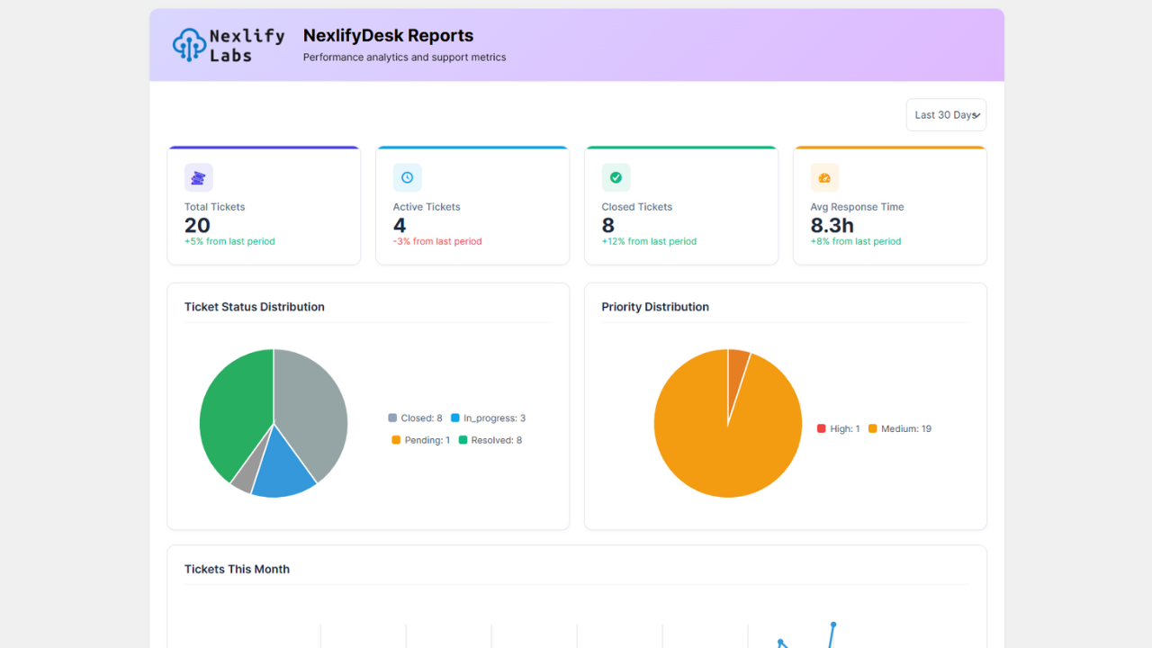 **Customer Ticket Dashboard**: User-friendly interface showing ticket history, status, and progress tracking.
