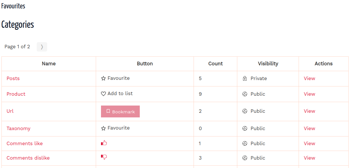 Posts that have been added to favourites and bookmarks in admin page.
