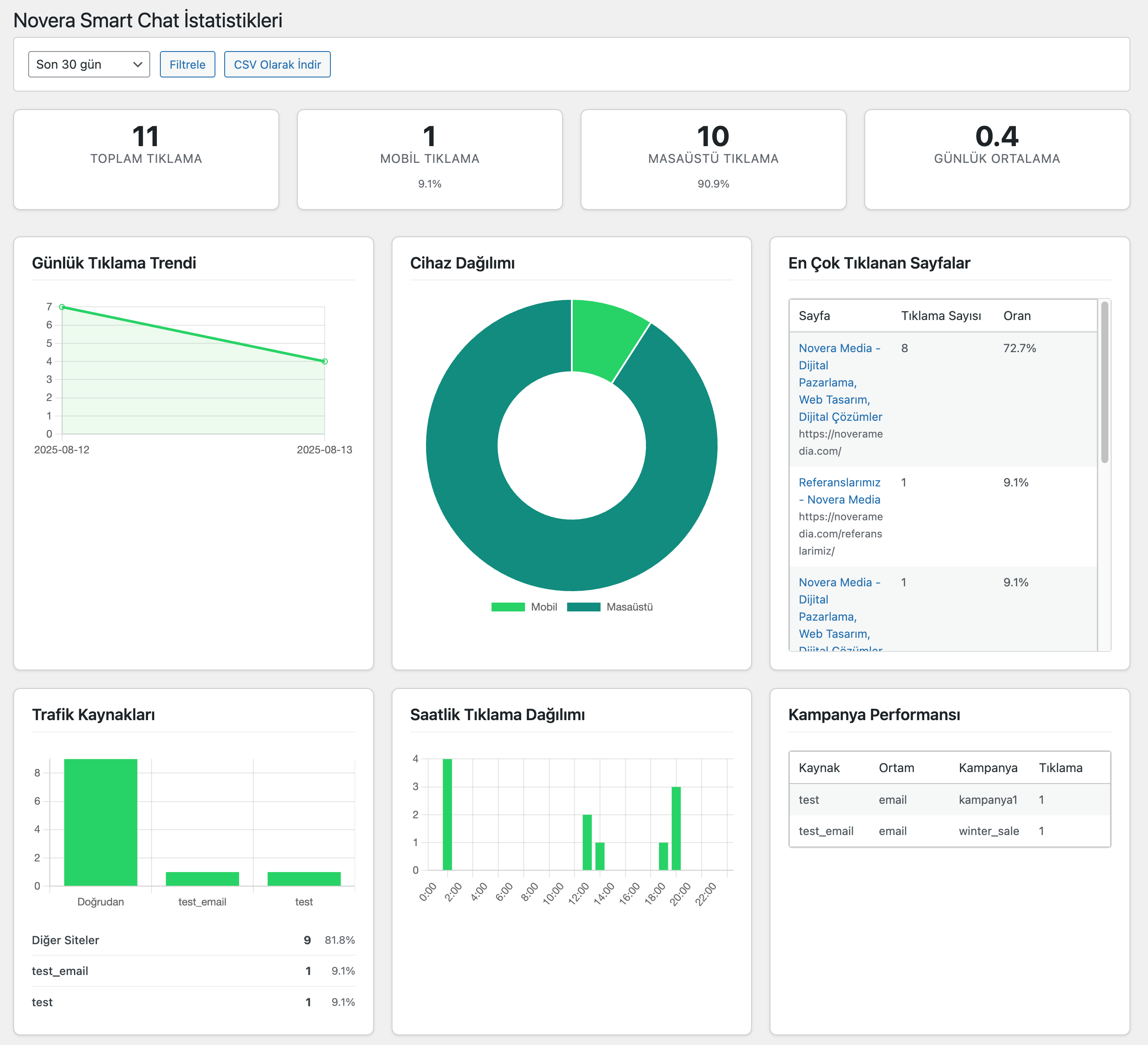 Statistics – View detailed reports including daily click trends, device distribution, traffic sources, and campaign performance.