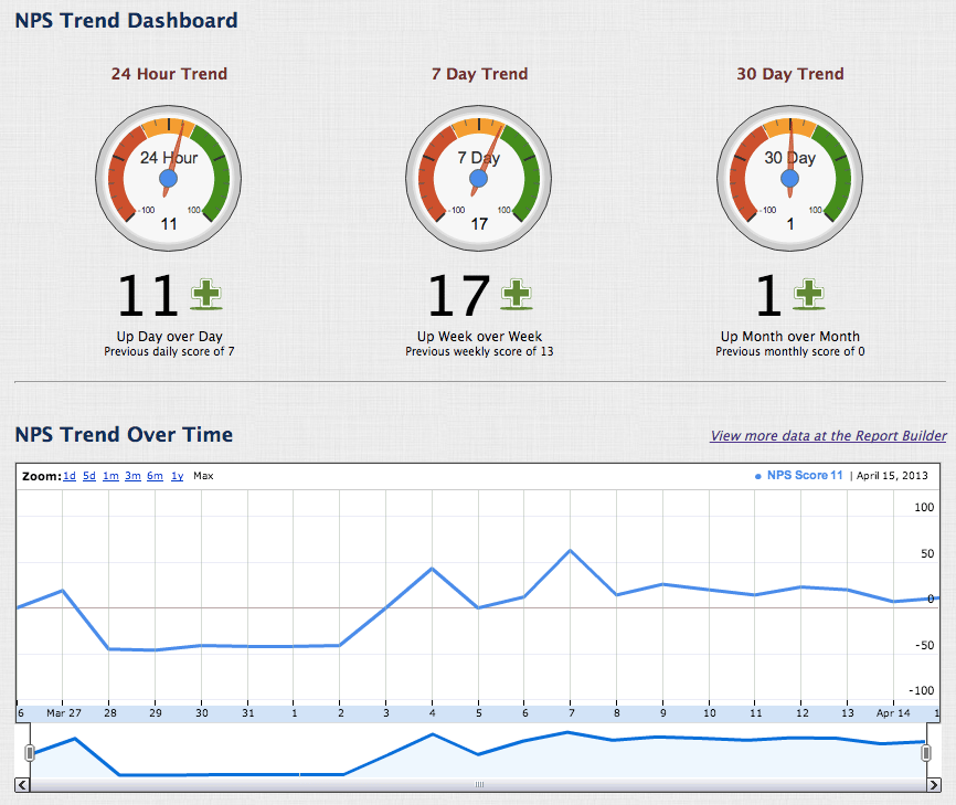 This is an example of the dashboard available from NPS Monitoring after integrating with this plugin and collecting NPS Survey Responses.