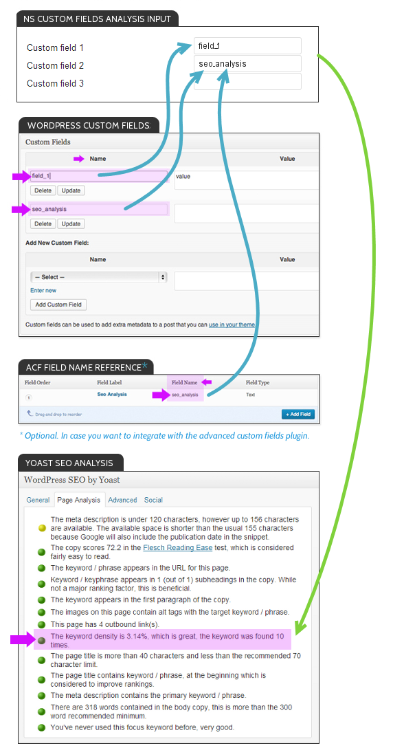 Diagram of where to find the right custom field names to use and where you'll see the updated keyword statistics.