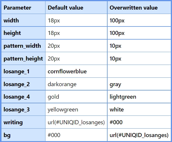 dump of default and overwritten parameter