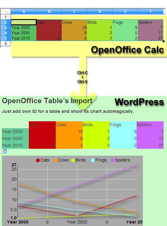 Automatically Updated Charts + Fast Import from OpenOffice by **table** Option.