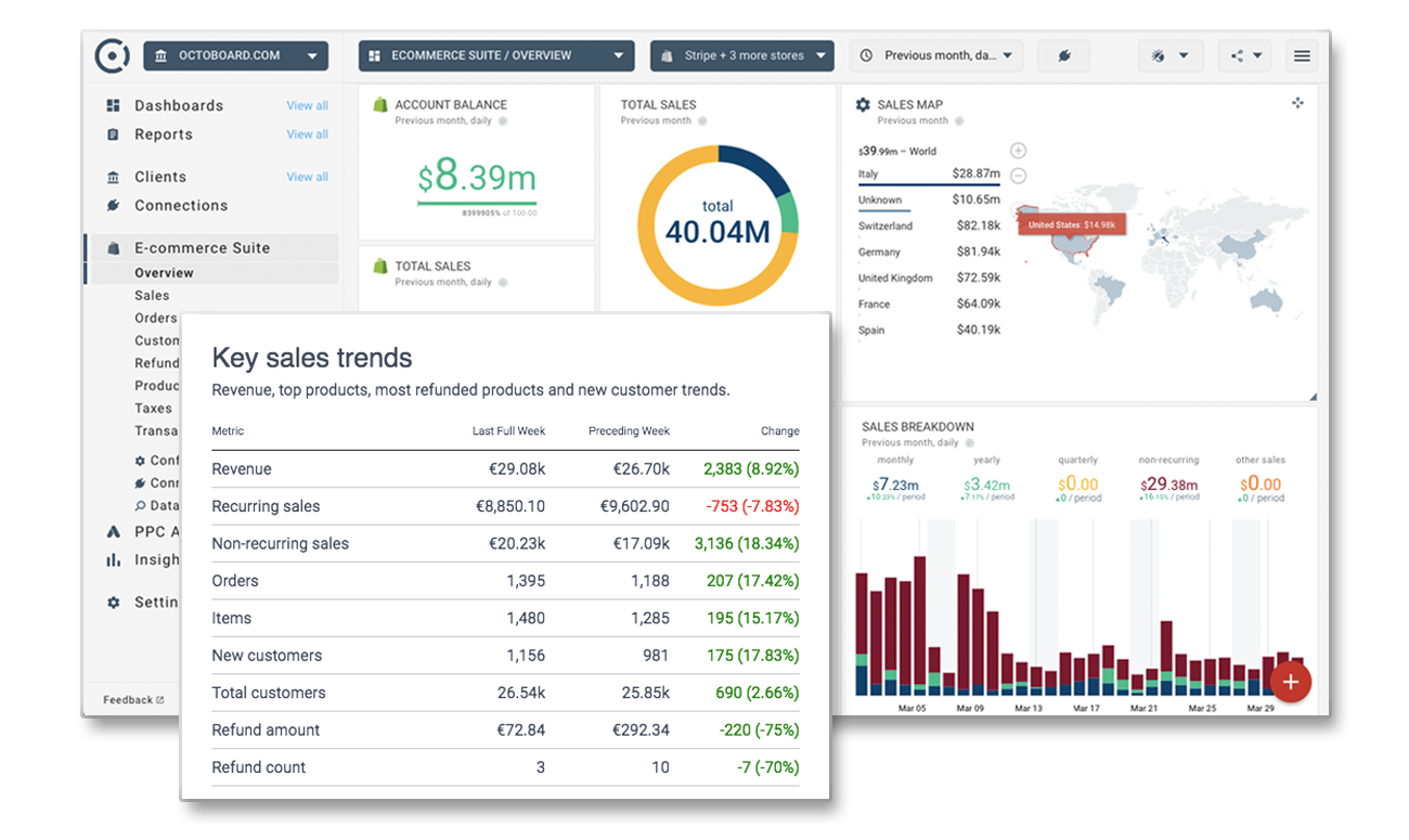 Automatically identify data trends and receive weekly updates