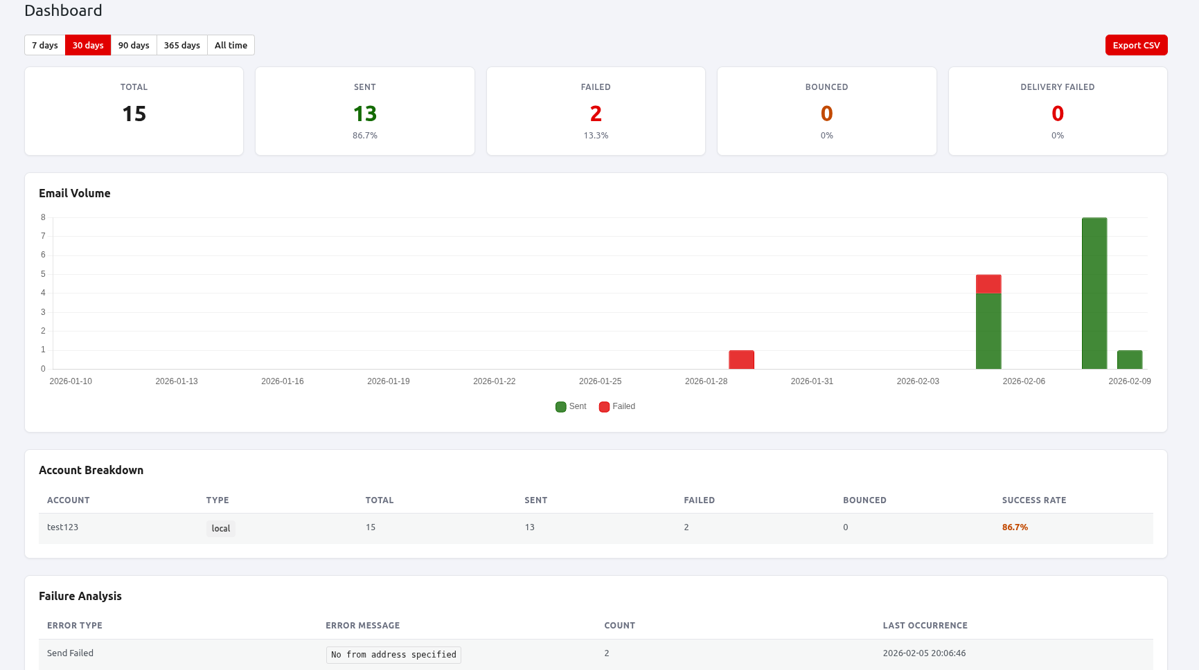 Dashboard - Email statistics with volume chart, account breakdown, and failure analysis