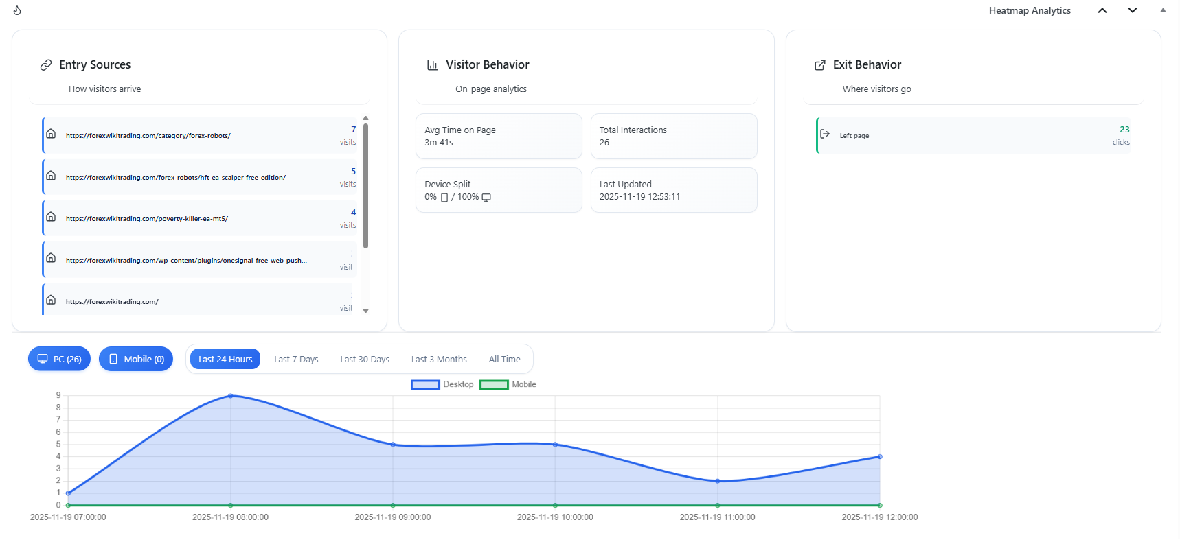 Detailed analytics for individual pages