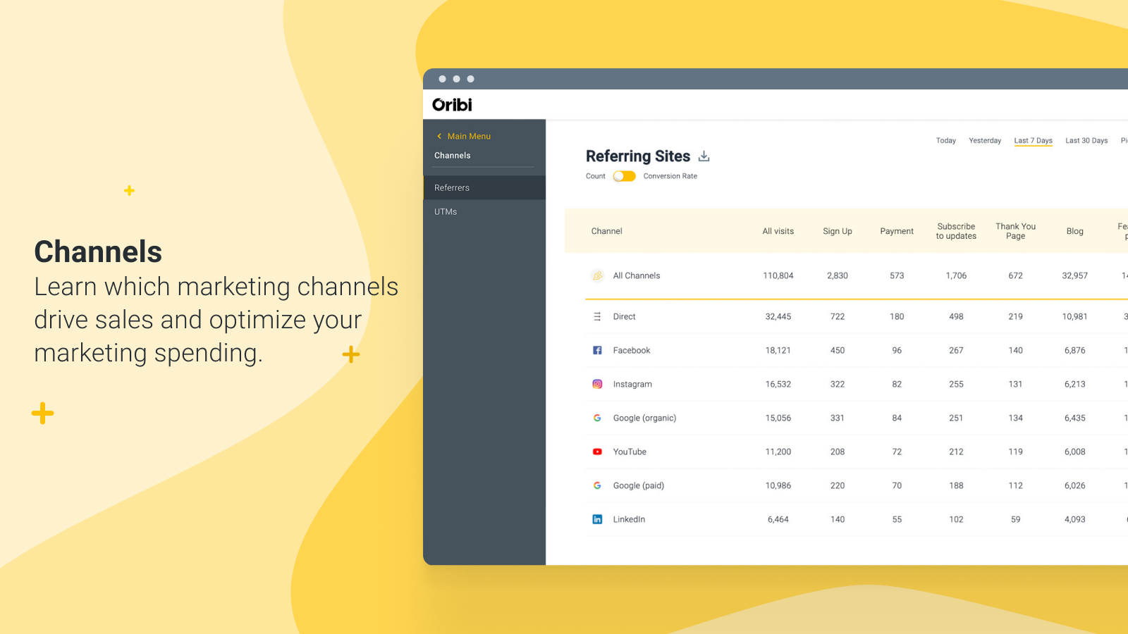 Learn which marketing channels drive sales and optimize your marketing spending.