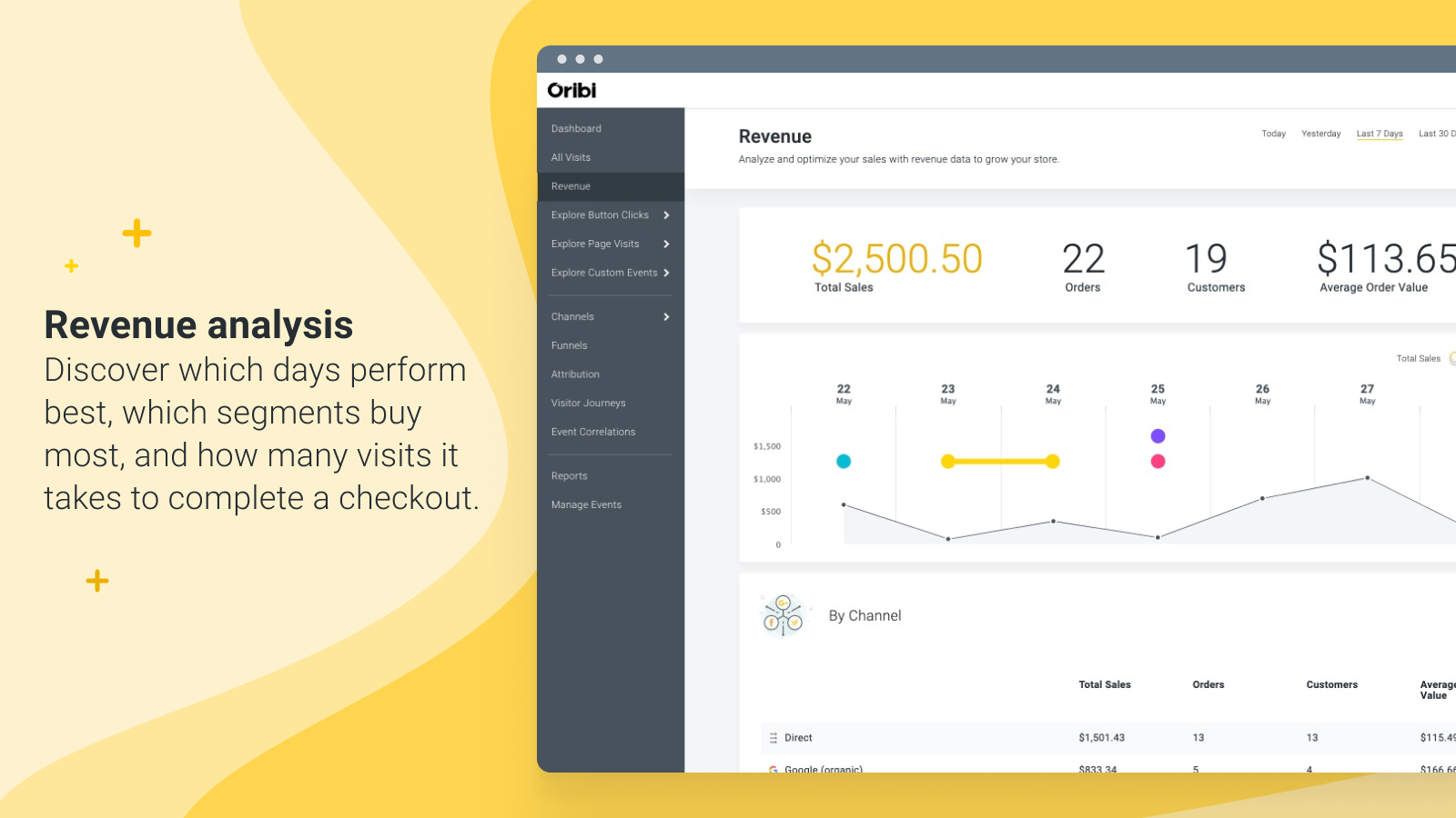 Discover which days perform best, which segments buy most.