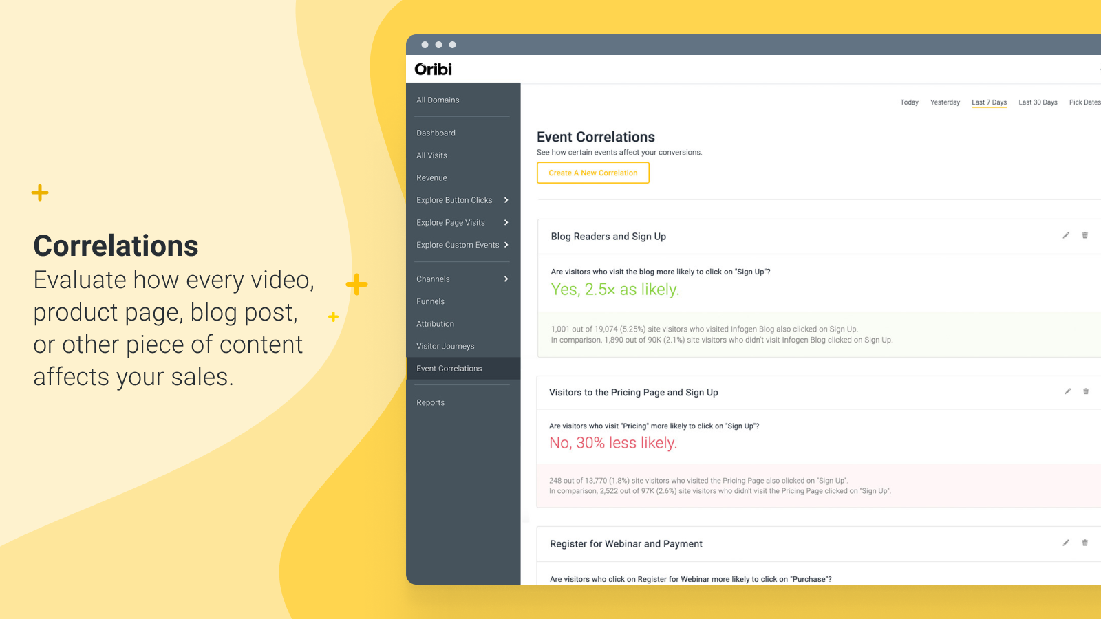 Evaluate how every video, product page, blog post affects your sales.
