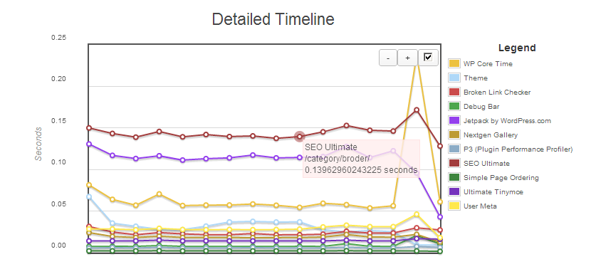 The query timeline gives you the number of database queries for every page during the profile. Find out which pages generate the most database queries.