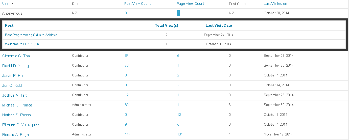 Second level shows details of user activity.
