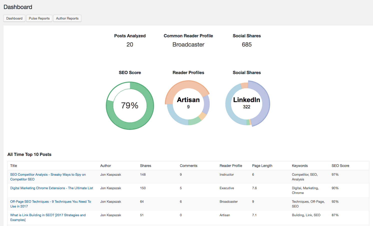 Plugin dashboard showing blog post performance with SEO score, reader profiles and total share counts.