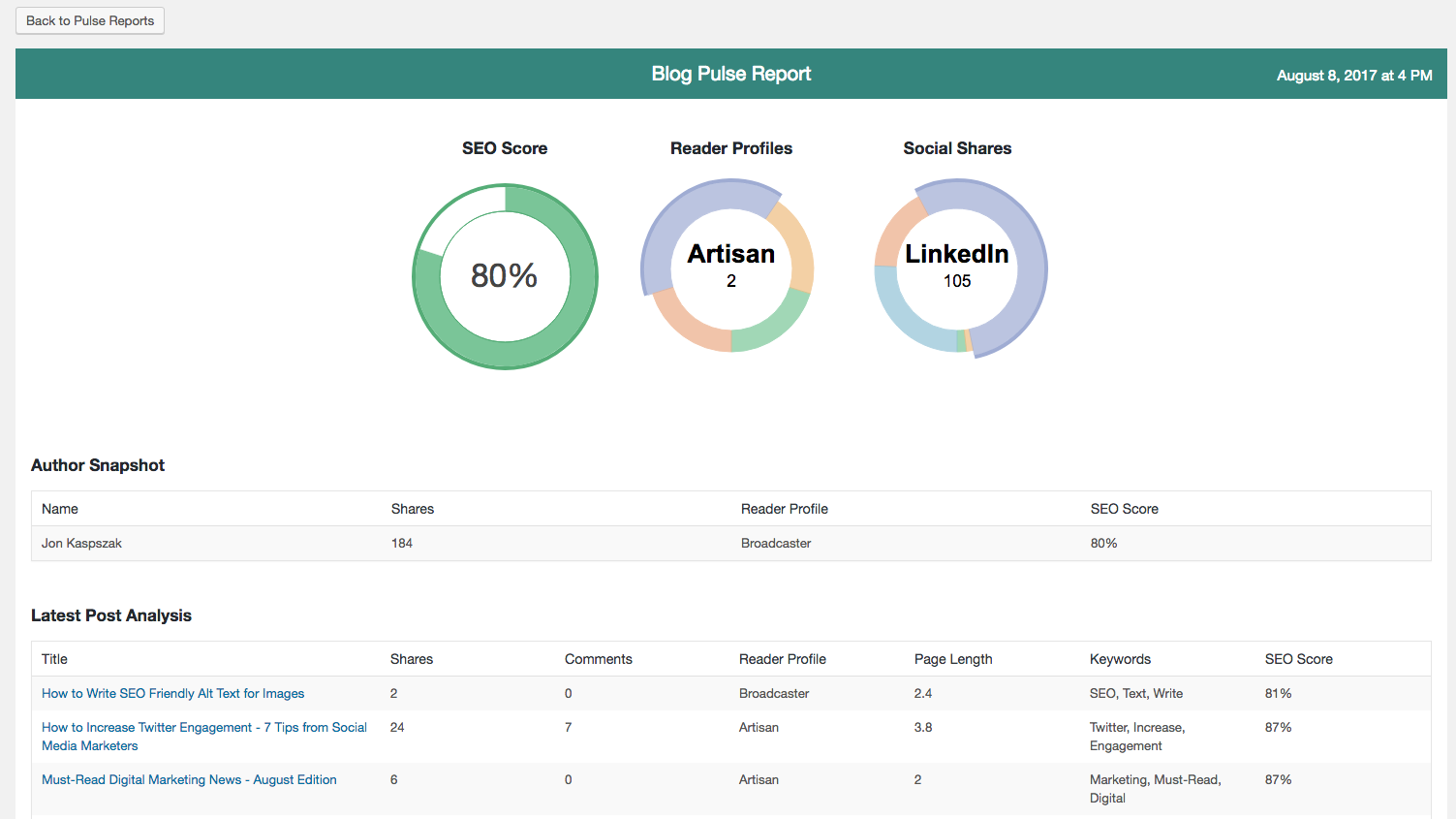 Weekly Blog Pulse Report showing SEO scores, Reader Profiles and SEO scores for the posts published during the week.