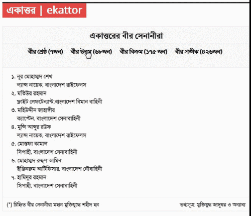 ‘একাত্তরের বীর সেনানীরা’ সেবাটি Page এ ব্যবহার করা হয়েছে