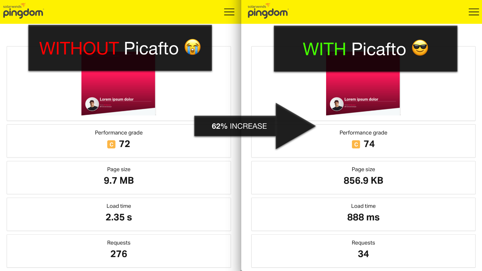 Instant performance increase tested with Pingdom.