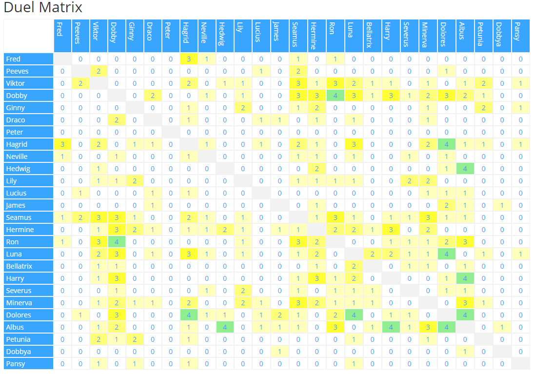 Duel Matrix