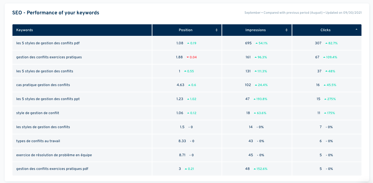 Dashboard search console focus keywords