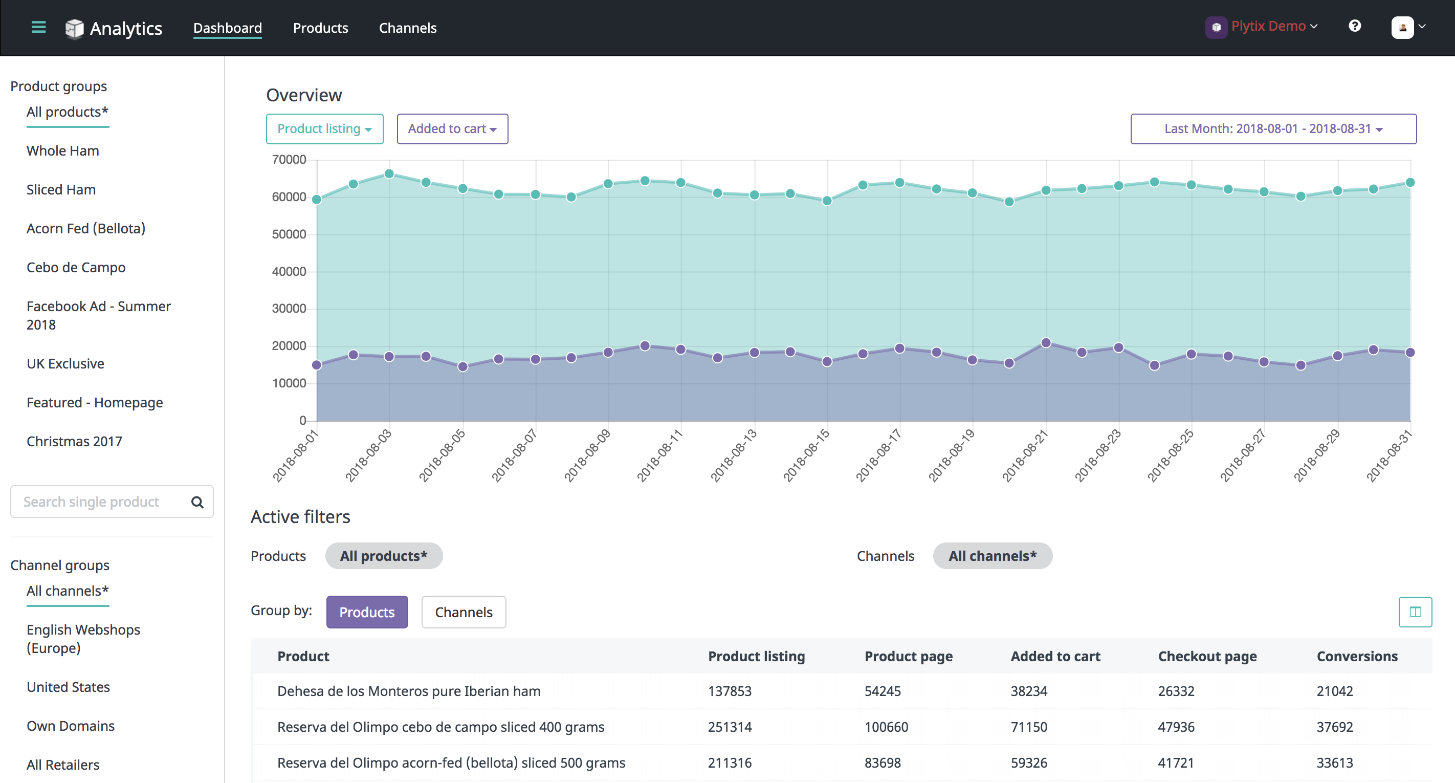 See how your visitors interact with your products across your channels. Create product and channel groups to quickly organize the data to appear as you need it.