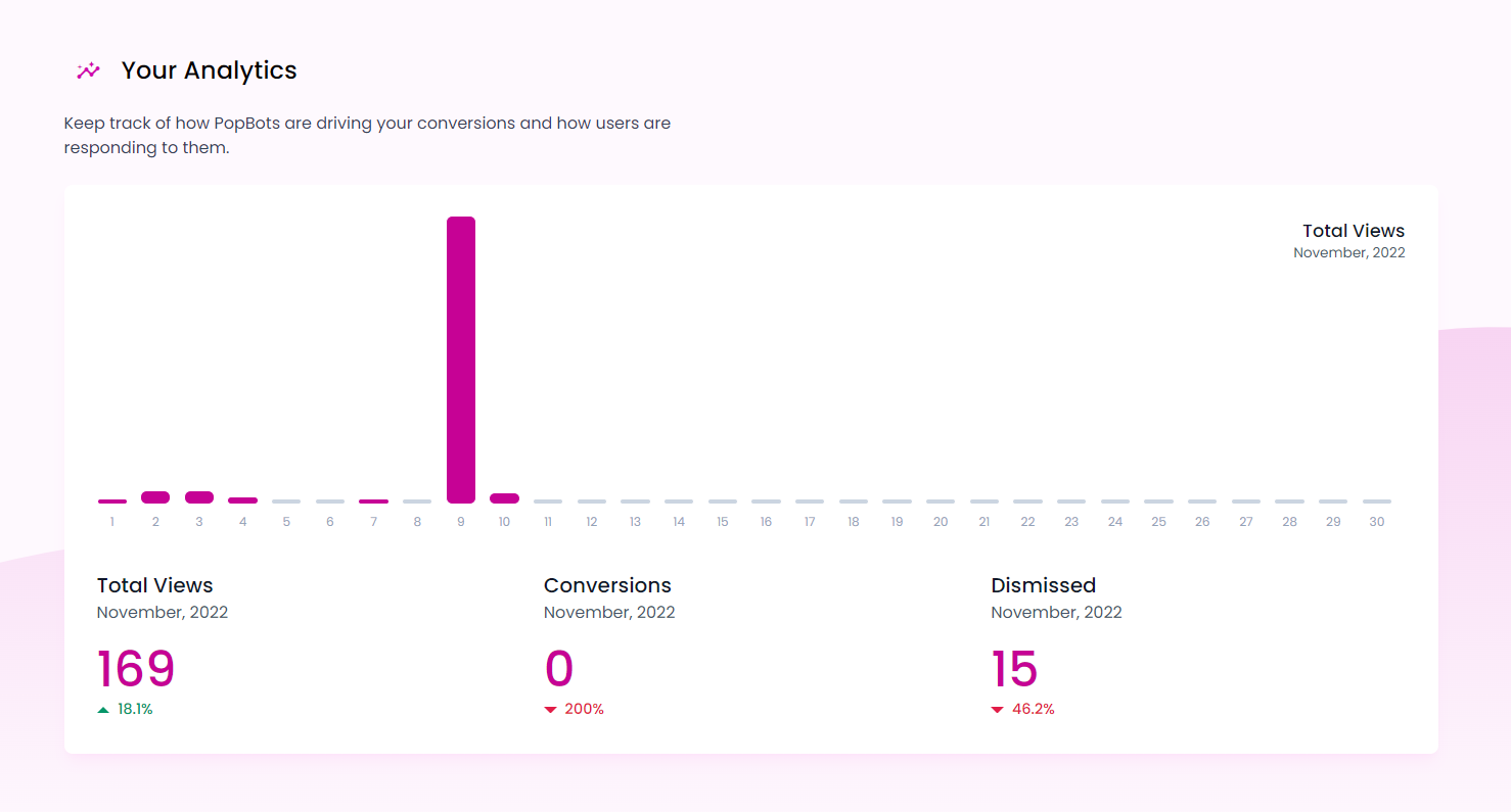 Track the success of your bots with automatic analytics tracking.