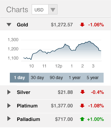 Precious Metals Spot Prices Table combined with Intraday Charts and Muliple Currencies.