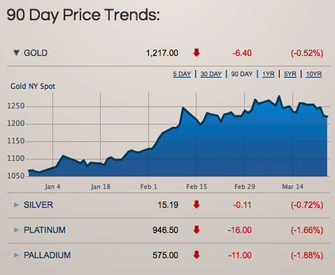 Precious Metals Spot Prices Table combined with Historical Charts.
