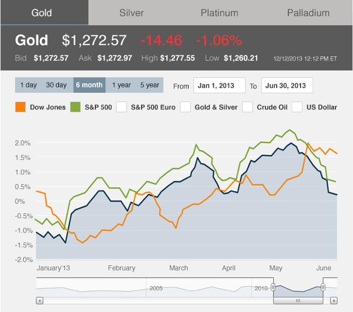 Precious Metals Spot Prices Historical Chart with Index overlays.