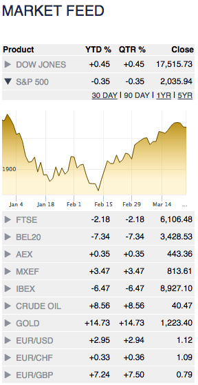 World Markets Price Table combined with Historical Charts.