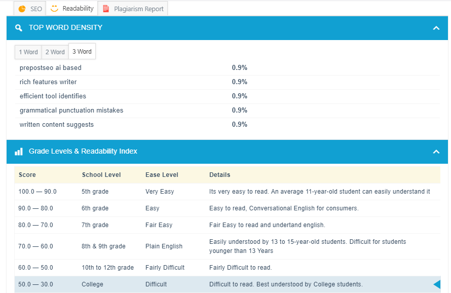 Check Keywords density and Readability Ease Level in the current post