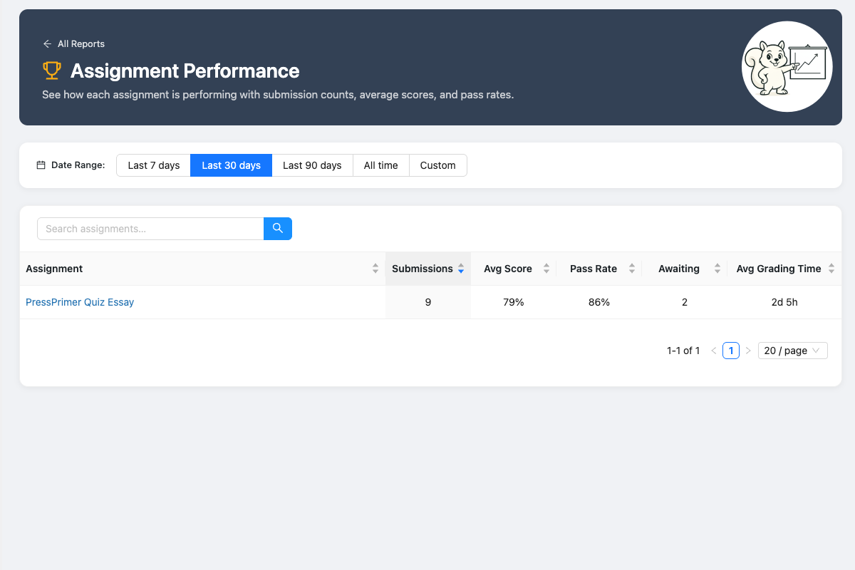 Reports show how each assessment is performing