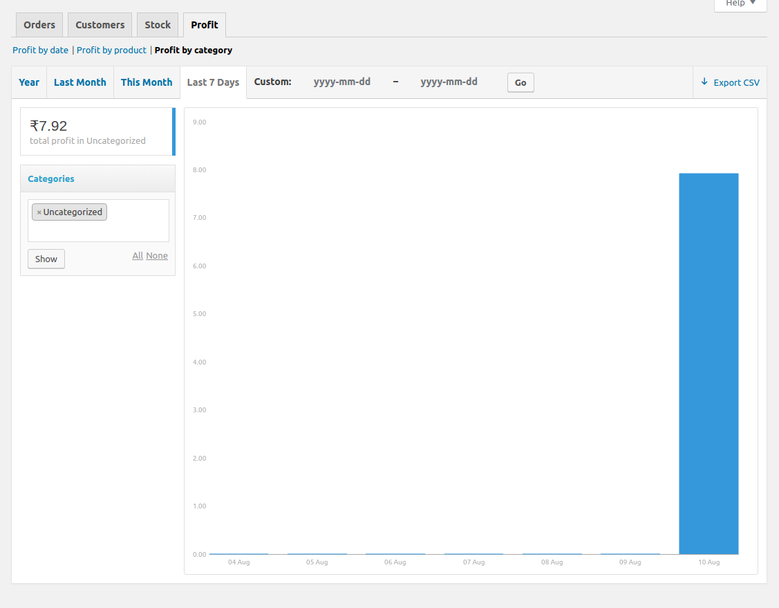 Profit report by category.