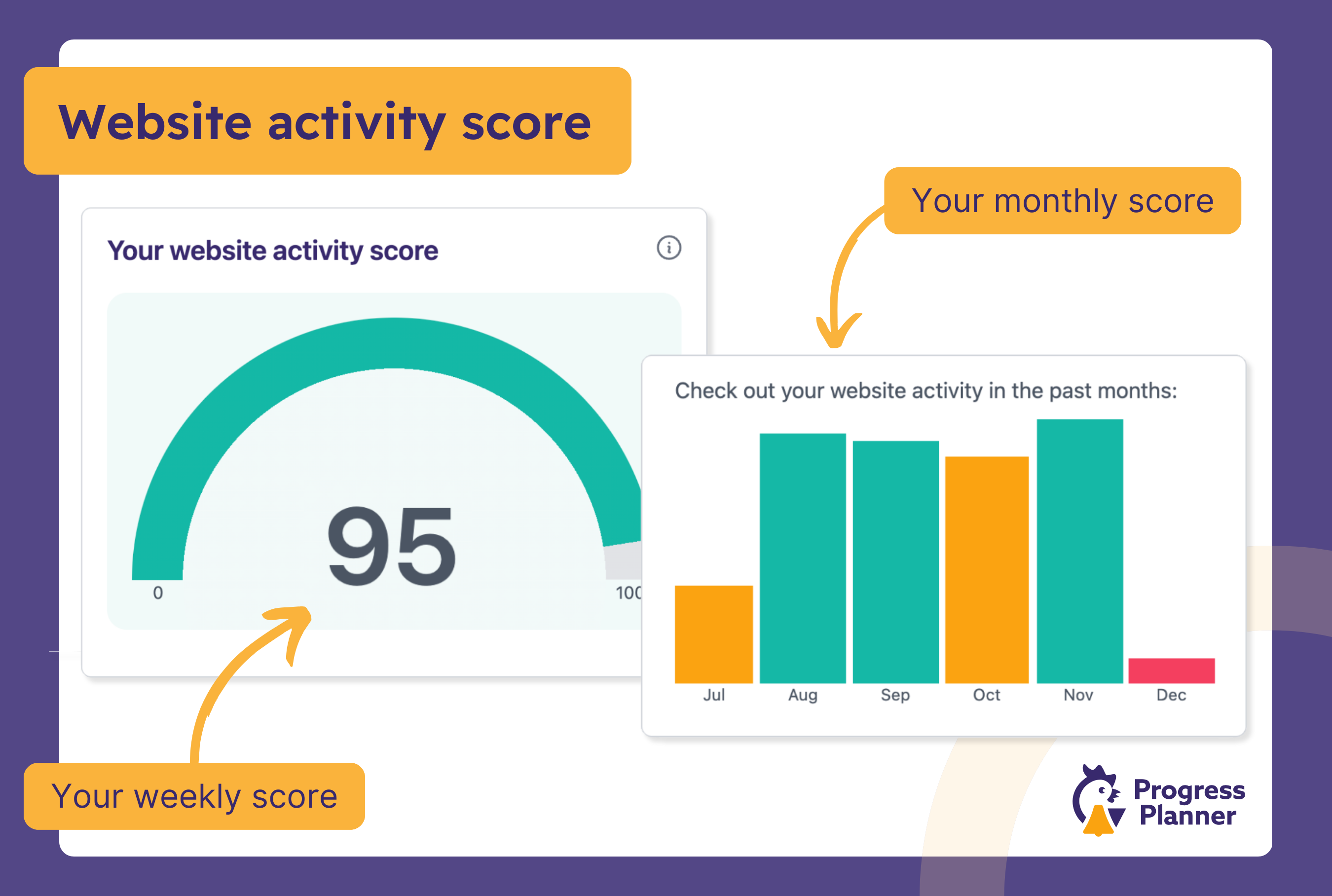 See your longterm activity score and try to stay on track!