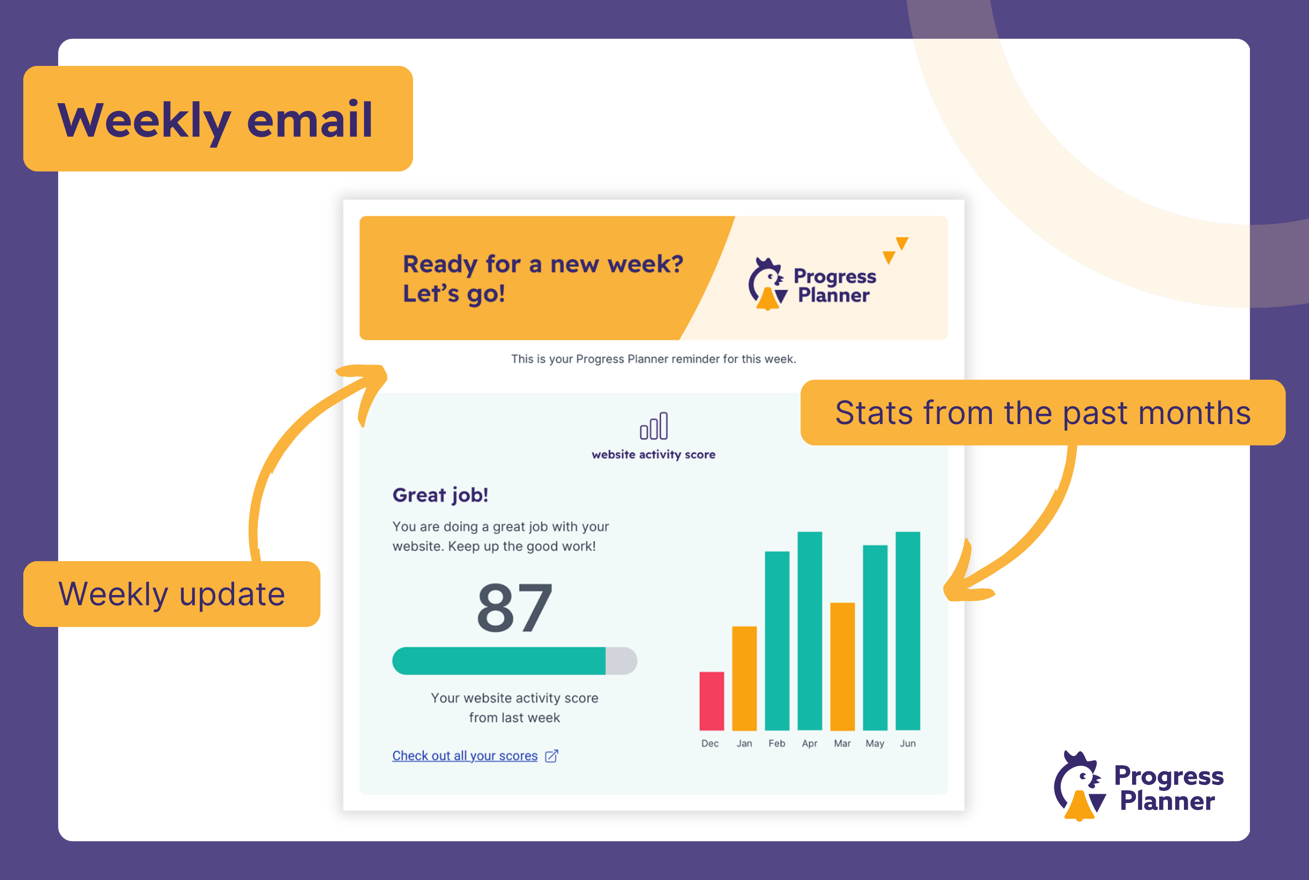 Get a weekly email with stats on how well you're doing on your site!