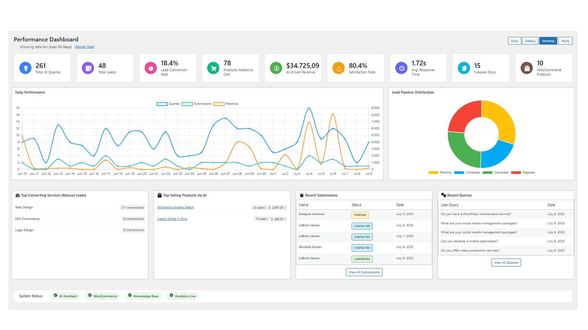 Performance dashboard and analytics overview (Pro).