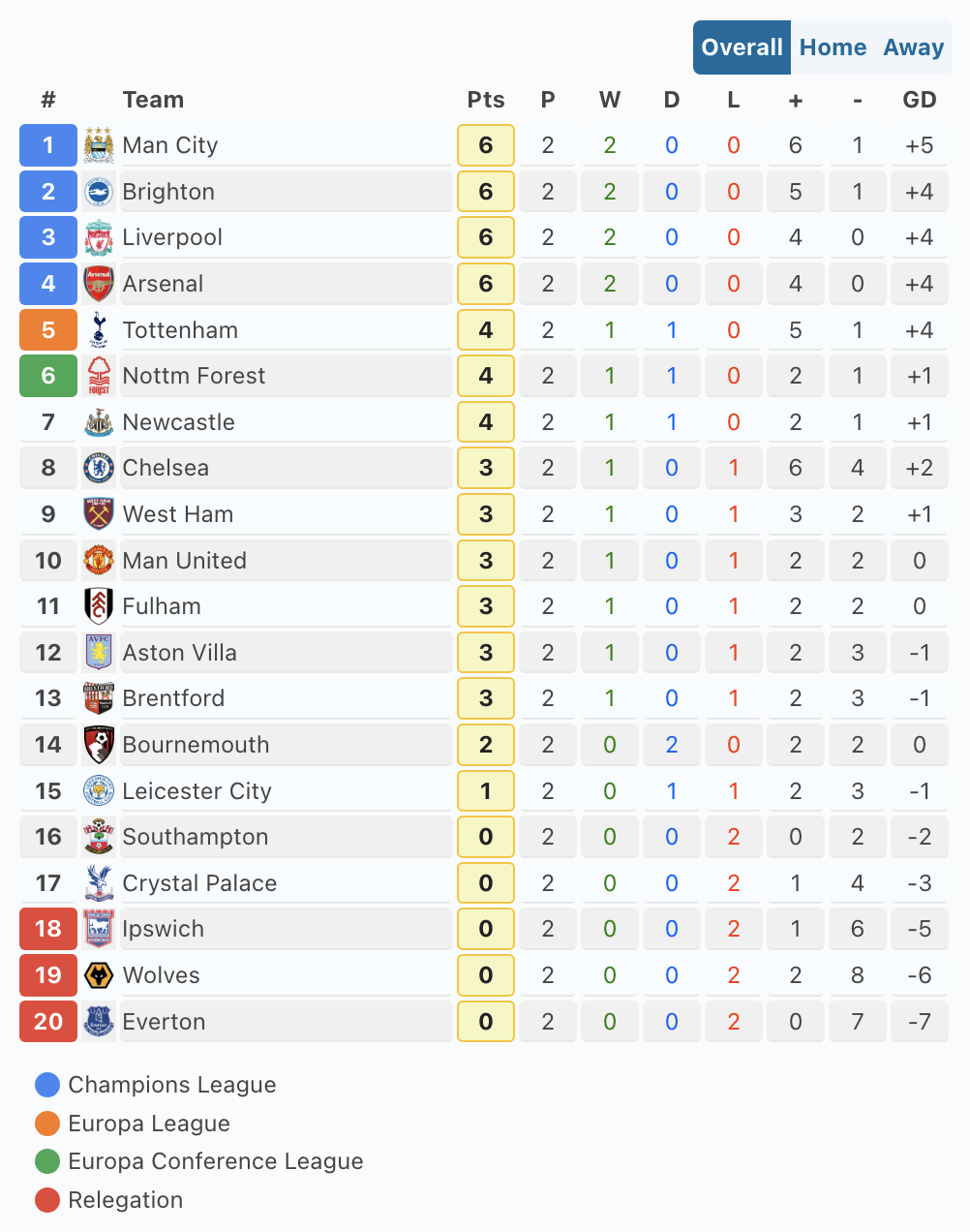 Standings