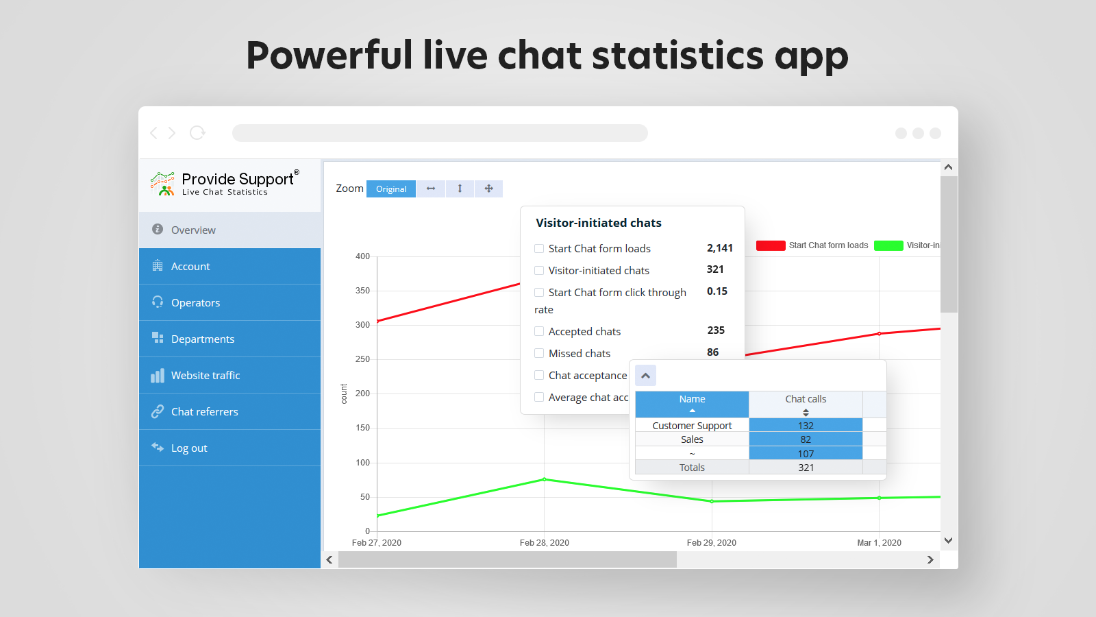 Live chat Statistics app - the tool to monitor your support team performance and customer support demand