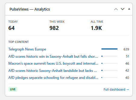 Compact PulseViews analytics widget integrated into the WordPress admin dashboard featuring top content metrics.