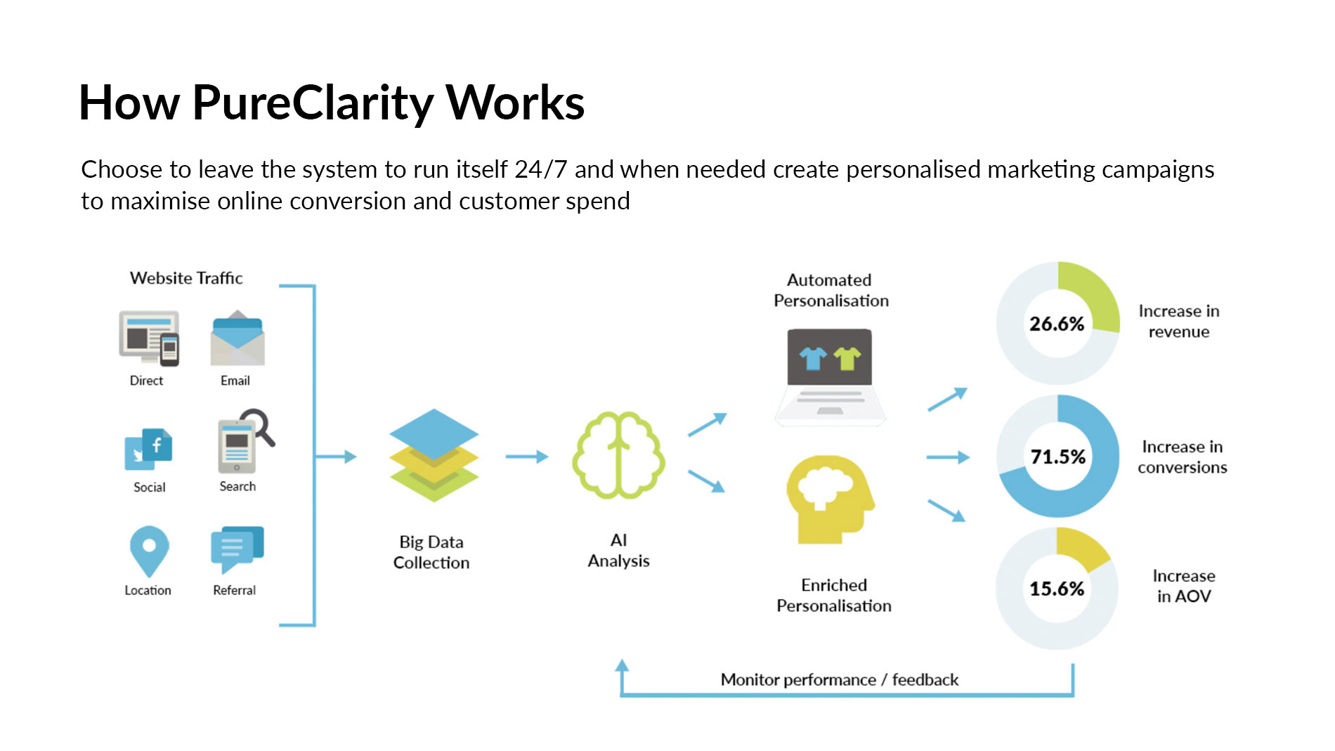 Personalised Content