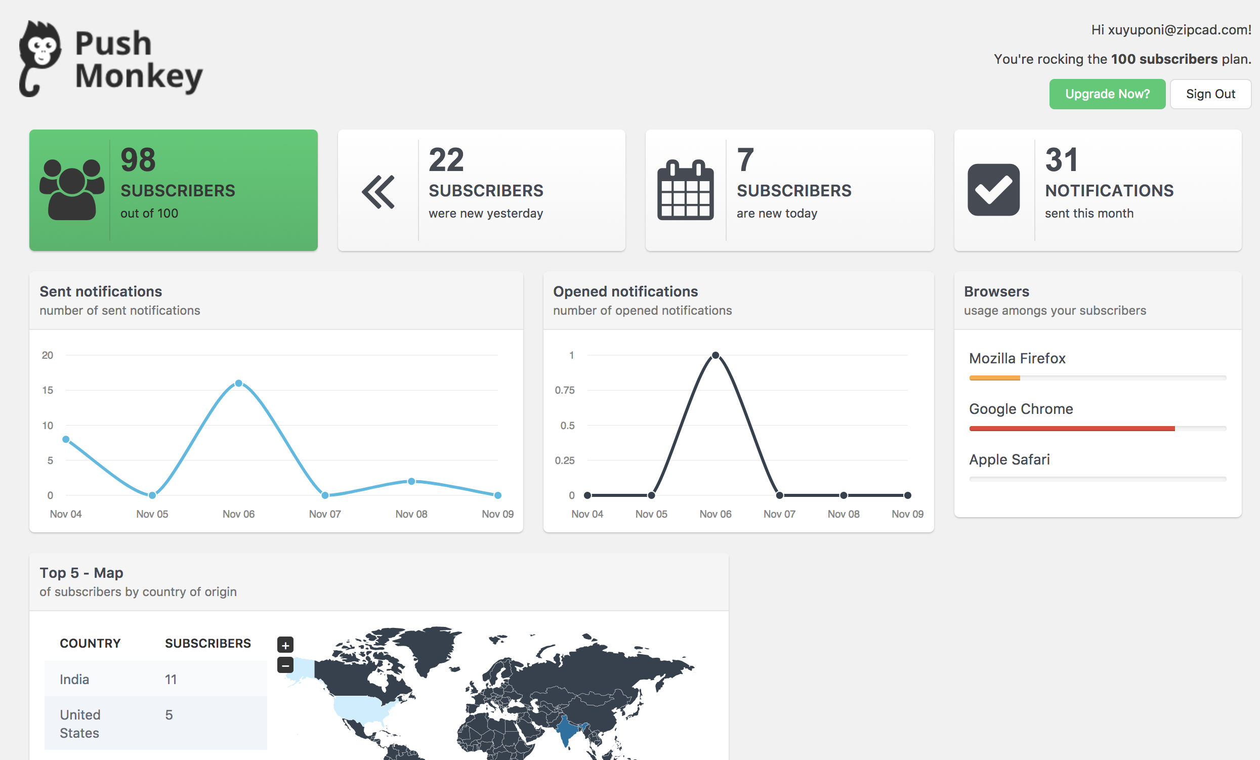 The stats widget visible on the WordPress Dashboard