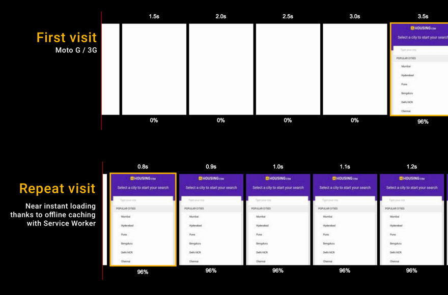 Service Workers enable near-instant repeat visits by caching assets offline.