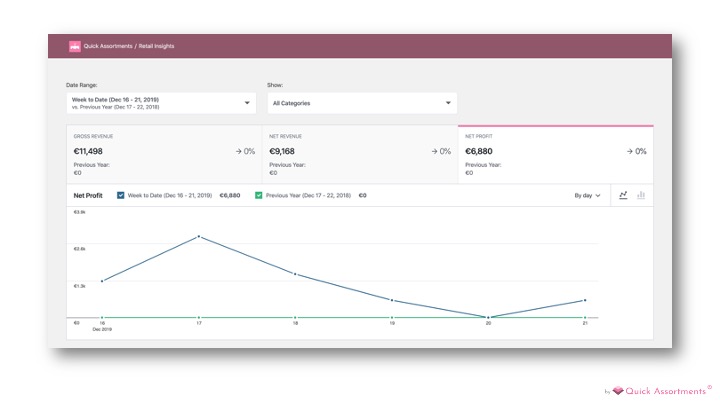 Easily navigate between categories, products or different time ranges.