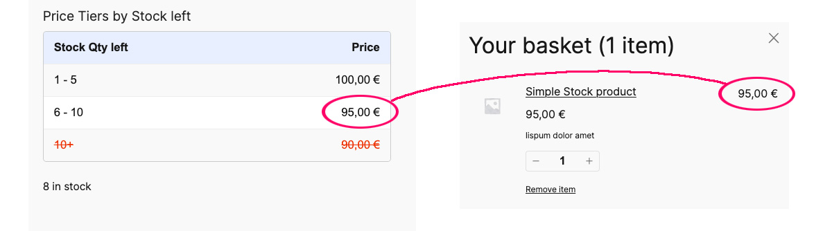 Stock mode uses the price based on the stock volume. In this example, there are 8 left so the price for 6-10 is used