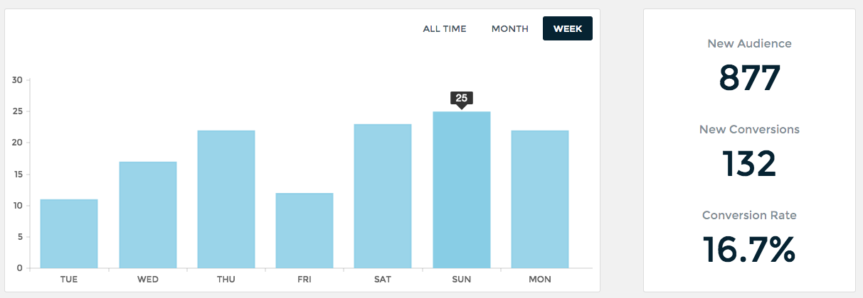 Viewing conversion history by Week, Month, or All-Time