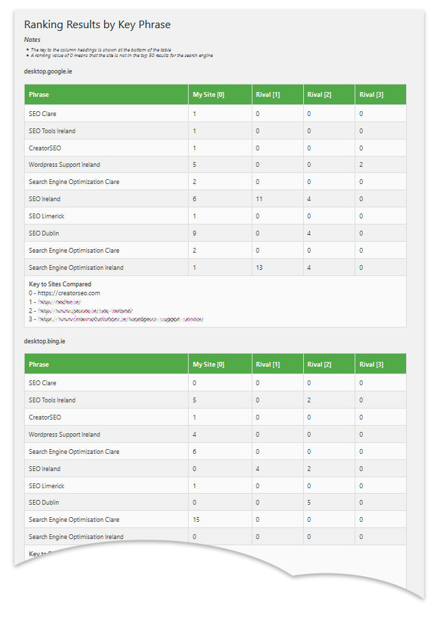 A list of the 'Real Competitors' (according to the Search Engines) for each search term is listed in the Competition menu (Dashboard > Hub5050 Insights > Competition).