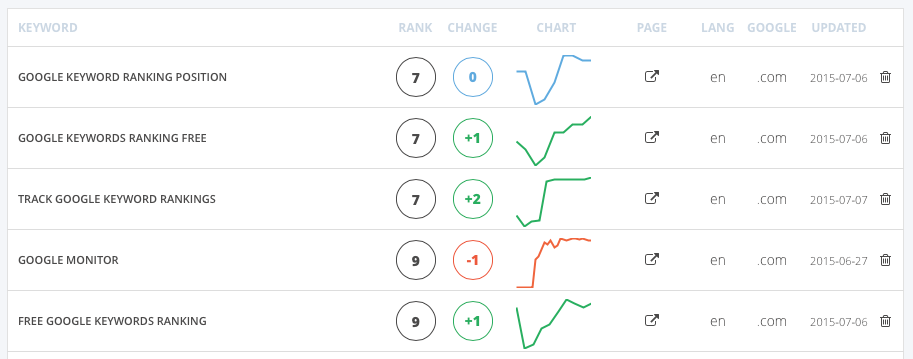 Each keyword is listed on the main page and gives you accurate SEO ranking data, that shows exactly which positions your website held on Google on a particular date. Also note that there is a built-in failsafe algorithm, that double checks certain keywords day-to-day (even on the free plan) if a keyword suddenly drops or rises more than averagely in the organic search results.