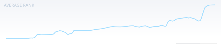 The average chart gives you a nice idea of how your blog has performed in Google over time.
