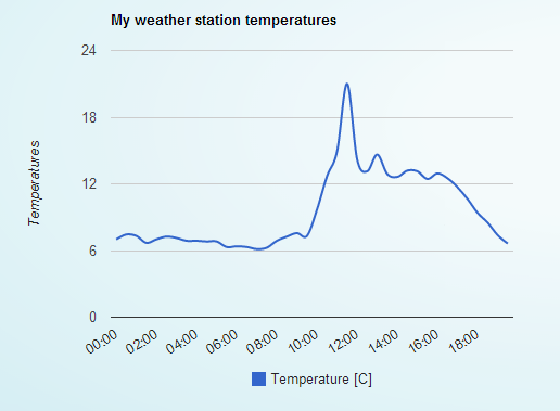 Graph for temperature reading