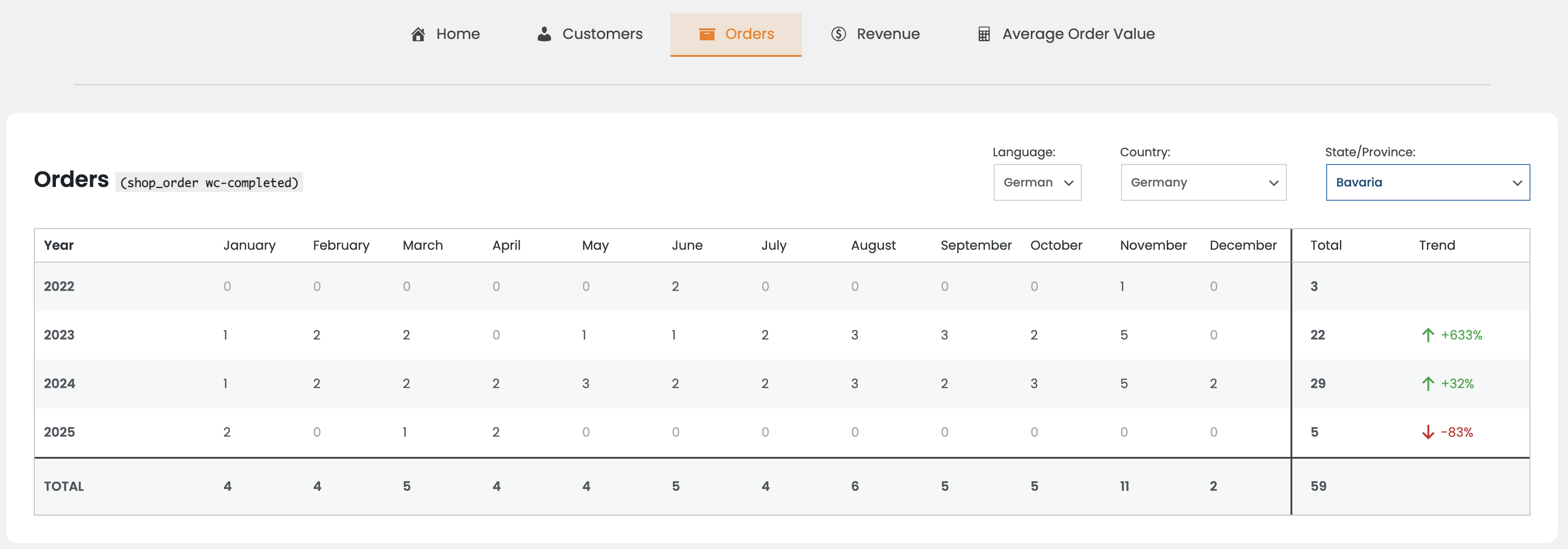Average order value analytics with monthly breakdown