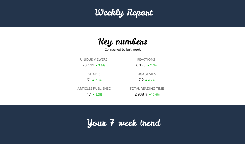 React & Share Weekly/Monthly report