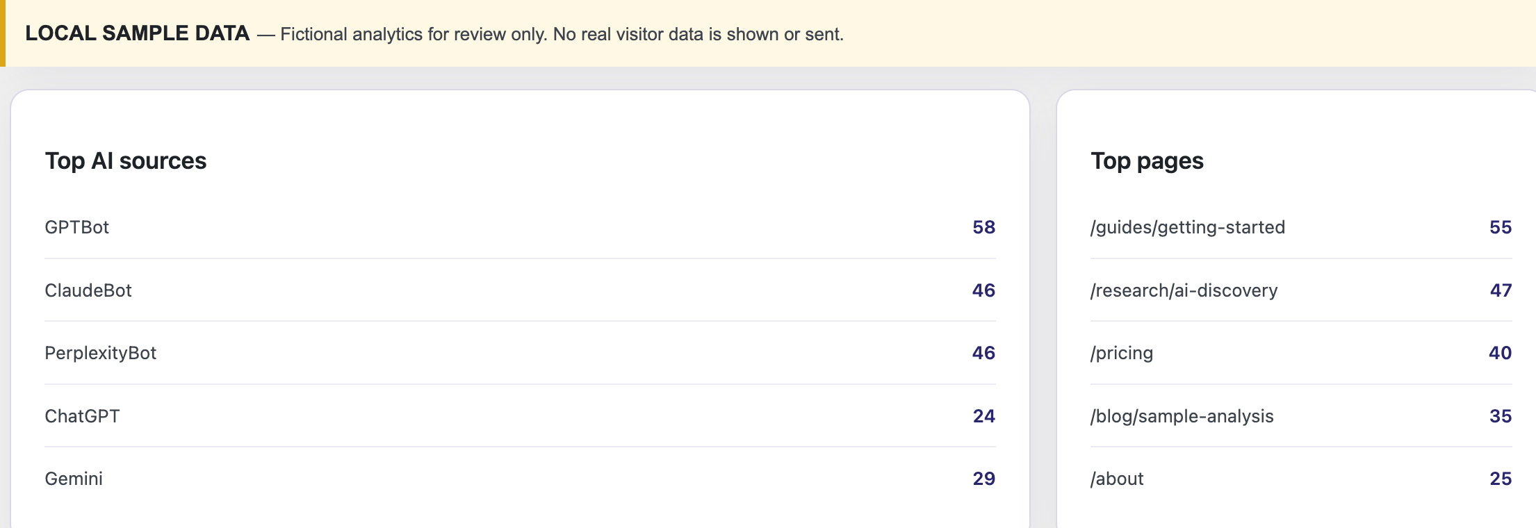 Top AI sources and pages using fictional sample data.